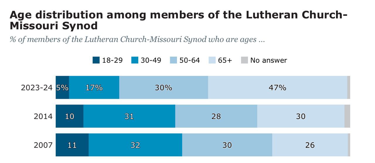infographic showing the rapid aging of LCMS demographics.